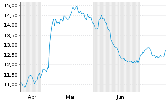 Chart SEMrush Holdings Inc. - 6 Months