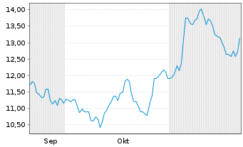 Chart Shyft Group Inc. - 6 Months