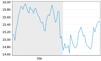 Chart SITE Centers Corp. - 6 Months