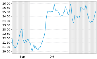 Chart Sirius XM Holdings Inc. New - 6 Months