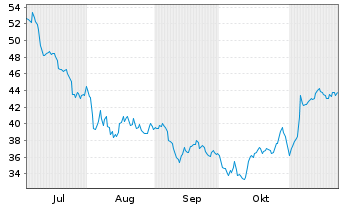 Chart Six Flags Entertainment Corp. - 6 Months