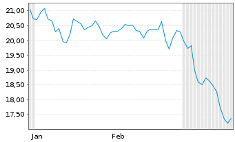 Chart Smithfield Foods Inc. - 6 Monate