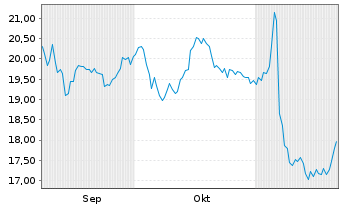 Chart SpartanNash Co. - 6 Months