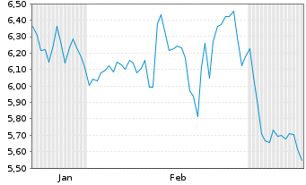 Chart Stagwell Inc. - 6 Monate