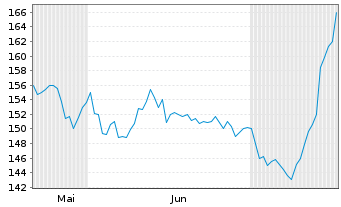 Chart Standex International Corp. - 6 Months