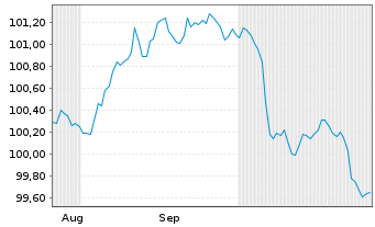 Chart State Street Corp. DL-FLR Notes 2024(28/29) - 6 Monate