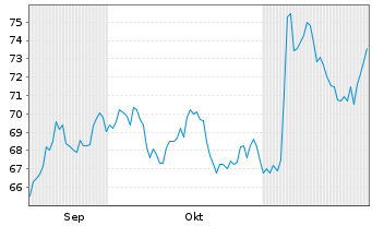 Chart Stepan Co. - 6 Months