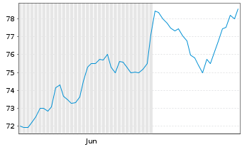 Chart Stifel Financial Corp. - 6 Months