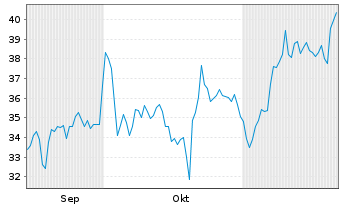 Chart Strattec Security Corp. - 6 Months