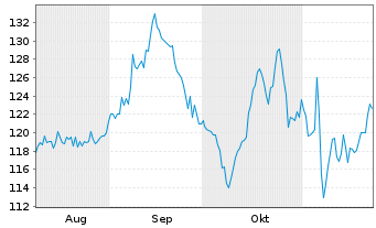 Chart Sun Communities Inc. - 6 Months