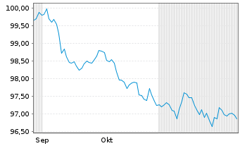 Chart T-Mobile USA Inc. DL-Notes 2024(24/29) - 6 mois