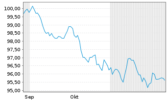 Chart T-Mobile USA Inc. DL-Notes 2024(24/35) - 6 mois