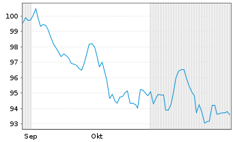 Chart T-Mobile USA Inc. DL-Notes 2024(24/55) - 6 mois