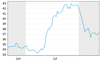 Chart Tri Pointe Homes Inc. - 6 Months