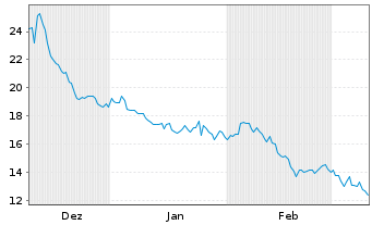 Chart TechTarget Inc. - 6 Monate