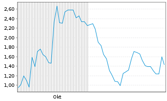 Chart Tevogen Bio Holdings Inc. - 6 Monate