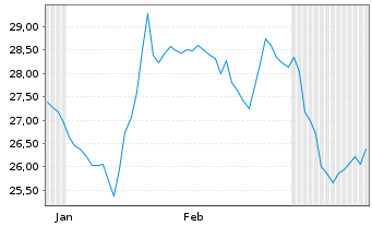 Chart Thermon Group Holdings Inc. - 6 Monate