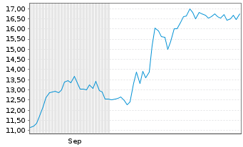 Chart Travere Therapeutics Inc. - 6 mois