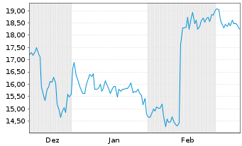 Chart Tucows Inc. - 6 Monate