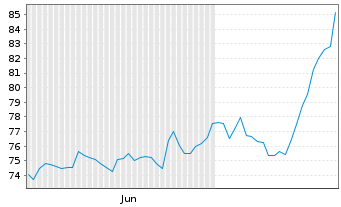 Chart UMB Financial Corp. - 6 mois