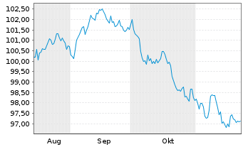 Chart Unilever Capital Corp. DL-Notes 2024(24/34) - 6 mois