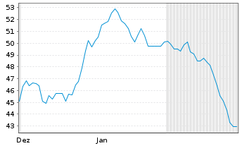 Chart V2X Inc. - 6 Monate