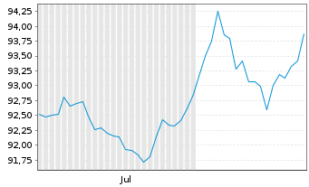 Chart Verizon Communications Inc. DL-Notes 2015(15/36) - 6 mois