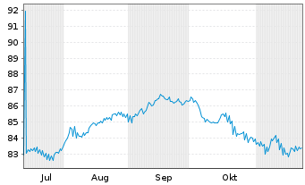 Chart Verizon Communications Inc. DL-Notes 2022(22/32) - 6 mois