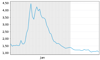 Chart VerifyMe Inc. - 6 Months