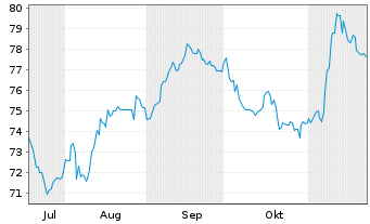 Chart Paramount Global DL-Notes 2020(20/50) - 6 mois