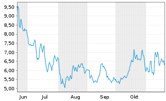 Chart Virgin Galactic Holdings Inc. - 6 Monate