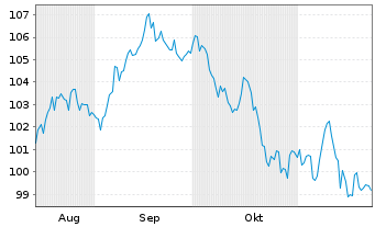 Chart Virginia Electric & Power Co. 2024(24/54)Ser.D - 6 mois