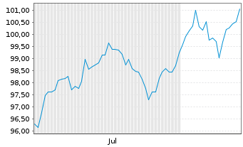 Chart Vodafone Group PLC DL-Notes 2024(24/54) - 6 mois