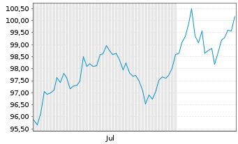 Chart Vodafone Group PLC DL-Notes 2024(24/64) - 6 Monate