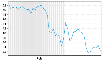 Chart 2x Bitcoin Strategy ETF - 6 Months