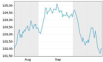 Chart Wells Fargo & Co. DL-Debts 2005(35) - 6 mois