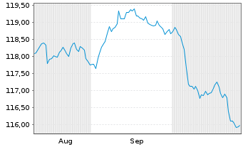 Chart Walmart Inc. DL-Bonds 2000(30) - 6 Monate