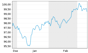 Chart Wells Fargo & Co. DL-FLR Med.-Term Nts 24(24/35) - 6 mois