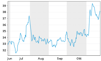 Chart Werner Enterprises Inc. - 6 Monate