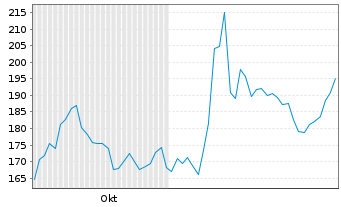 Chart Willis Lease Finance Corp. - 6 Months