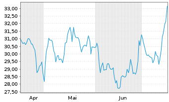 Chart Worthington Steel Inc. - 6 Monate