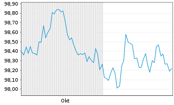 Chart Blackstone Private Credit Fund 2024(24/27)Reg.S - 6 mois