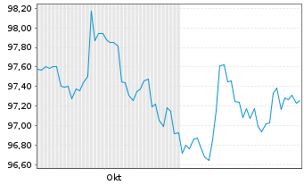 Chart Blackstone Private Credit Fund 2024(24/30)Reg.S - 6 mois