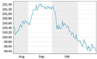 Chart BMW US Capital LLC DL-Notes 2024(24/27) Reg.S - 6 mois