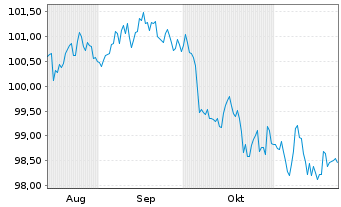 Chart BMW US Capital LLC DL-Notes 2024(24/31) Reg.S - 6 mois