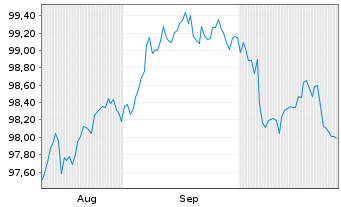 Chart Schlumberger Holdings Corp. 2019(19/28)Reg.S - 6 Months