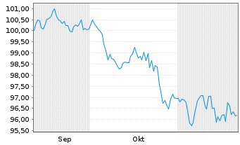 Chart Verizon Communications Inc. DL-Nts. 2024(35) Reg.S - 6 mois