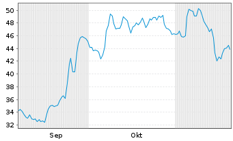 Chart Biohaven Ltd. - 6 mois