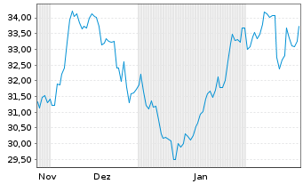 Chart WisdomTree Multi Ass.Iss. 0.11.2062 2x STOXX Eu - 6 Months