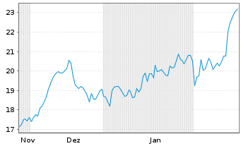 Chart WisdomTree Multi Ass.Iss.PLC 2x STOXX Europe - 6 Months